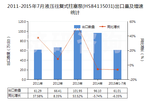 2011-2015年7月液壓往復式柱塞泵(HS84135031)出口量及增速統(tǒng)計